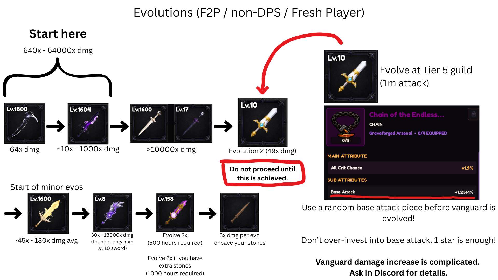 Evolution path diagram for F2P / non-DPS / fresh players