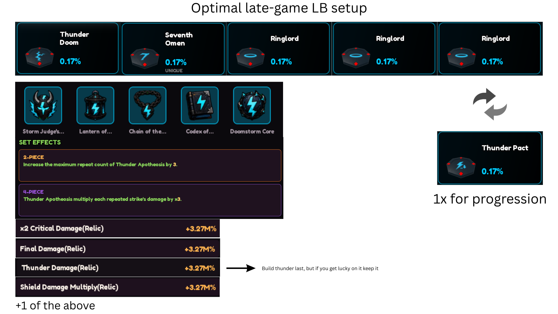 Optimal late-game Lightning Build (LB) equipment setup