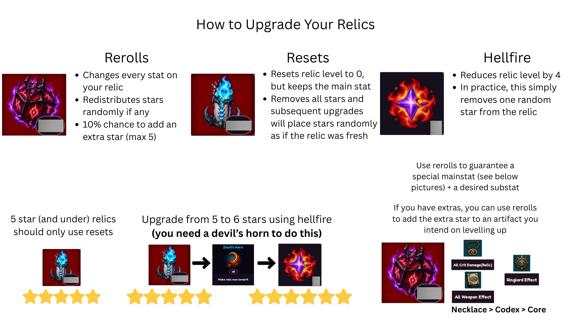 Relic upgrade mechanics: rerolls, resets, and hellfire