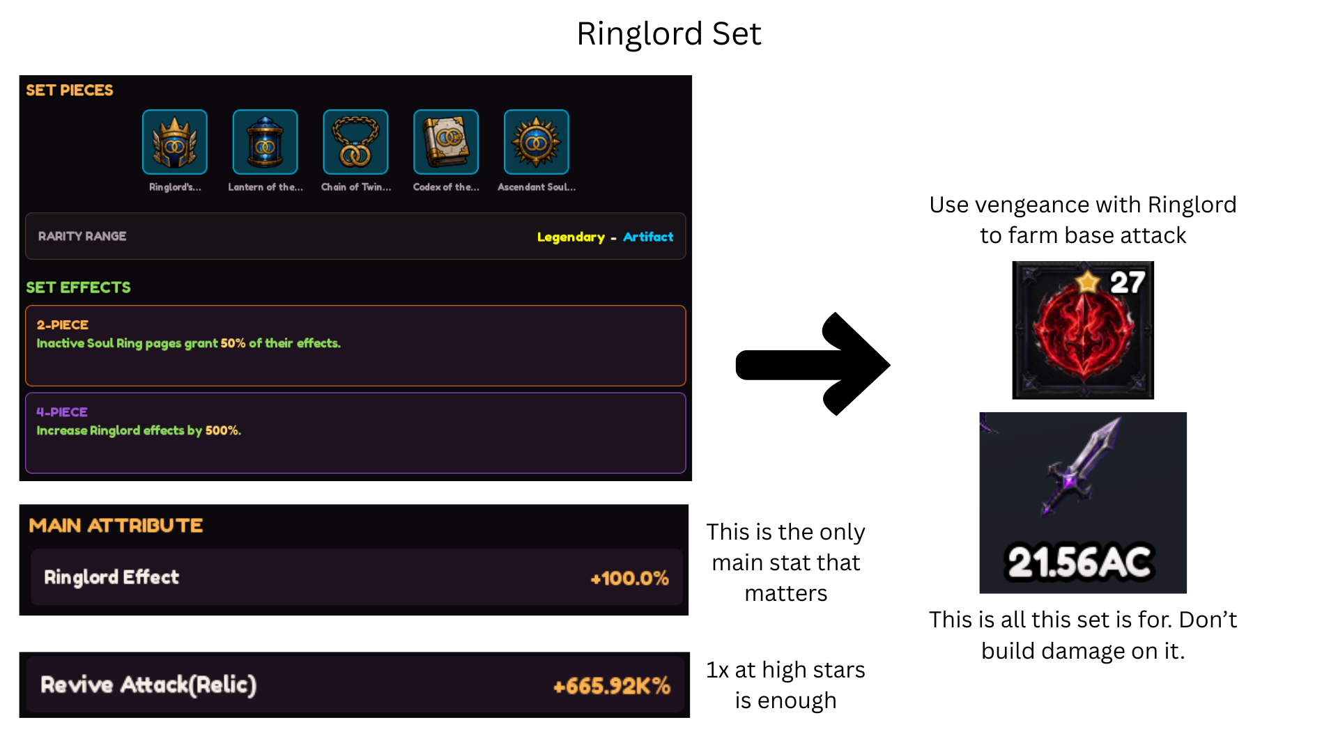 Ringlord set pieces, set effects, and main attribute breakdown