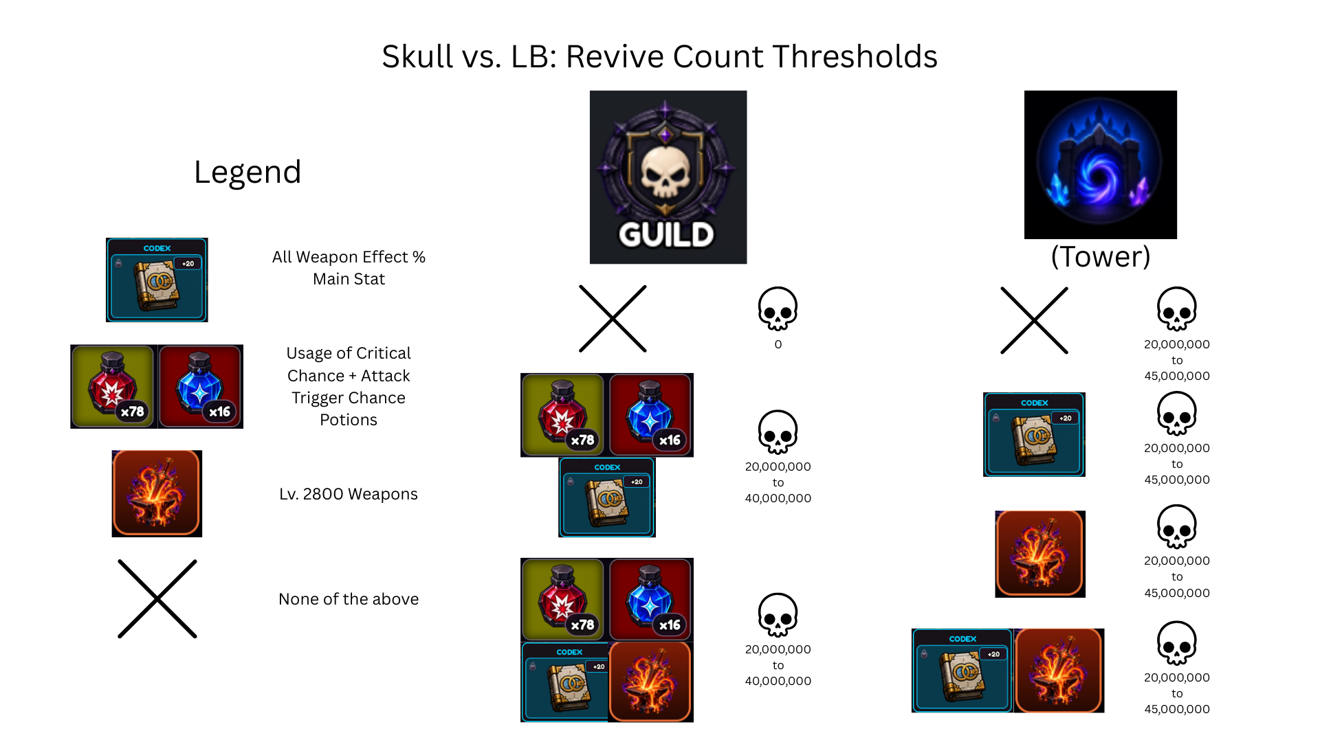 Skull vs LB revive count threshold comparison for Guild and Tower content